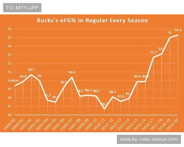 NBA赛季投篮效率分析,本赛季投篮能力